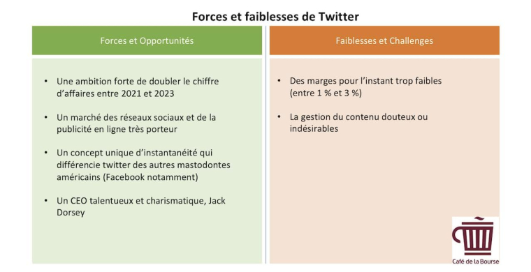 Forces et faiblesses de Twitter ( Source : Café de la Bourse - )