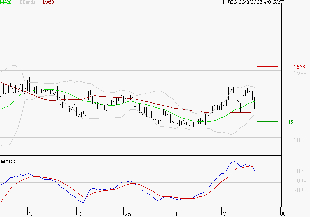 UBISOFT : Une consolidation vers les supports est probable