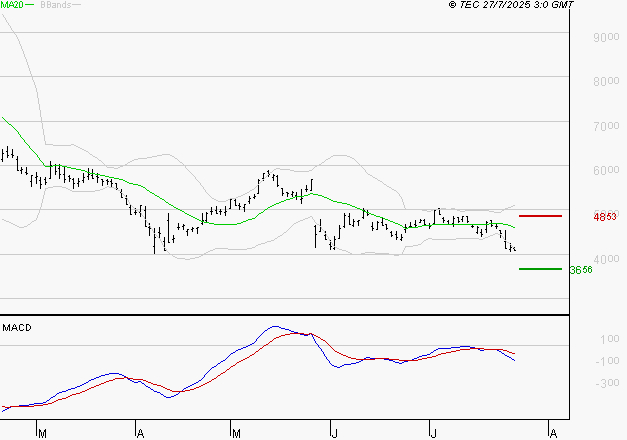 SOITEC : Sous les résistances, une consolidation est probable