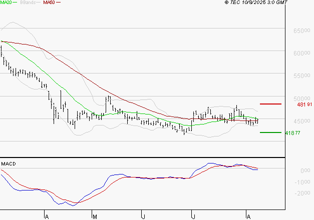 CHRISTIAN DIOR : La tendance baissière peut reprendre