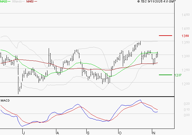 CARREFOUR SA : L'indécision domine