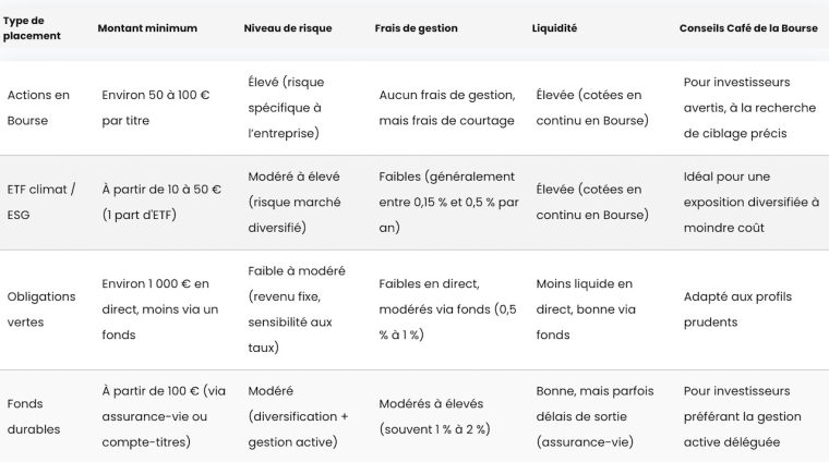 Tableau de synthèse des placements financiers pour investir dans le changement climatique