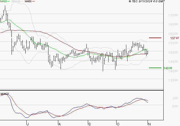 THALES : La consolidation peut se poursuivre
