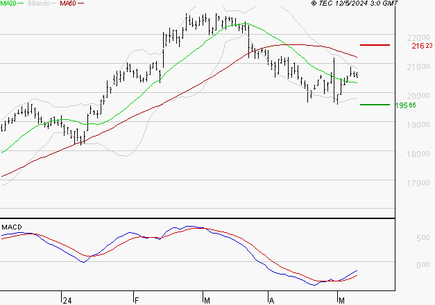 CAPGEMINI : Retour possible sur les supports