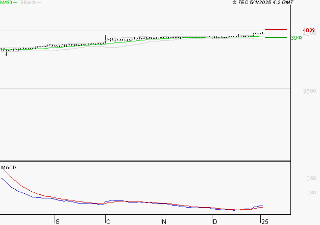 NEOEN : Le mouvement reste haussier