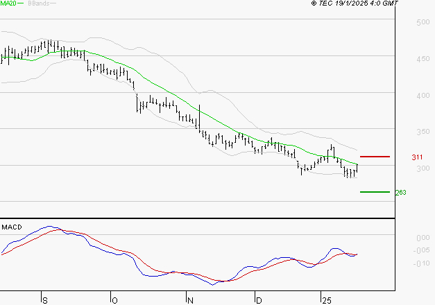 SES : Attendre un test du support