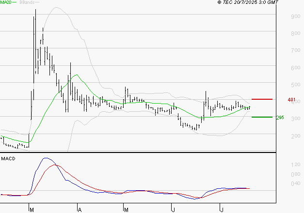 EUTELSAT : L'indécision domine