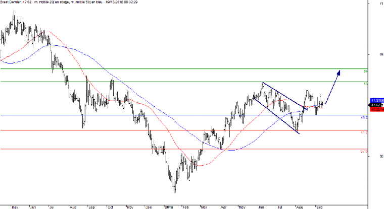 L'analyse technique du Brent. (© Trading Central)
