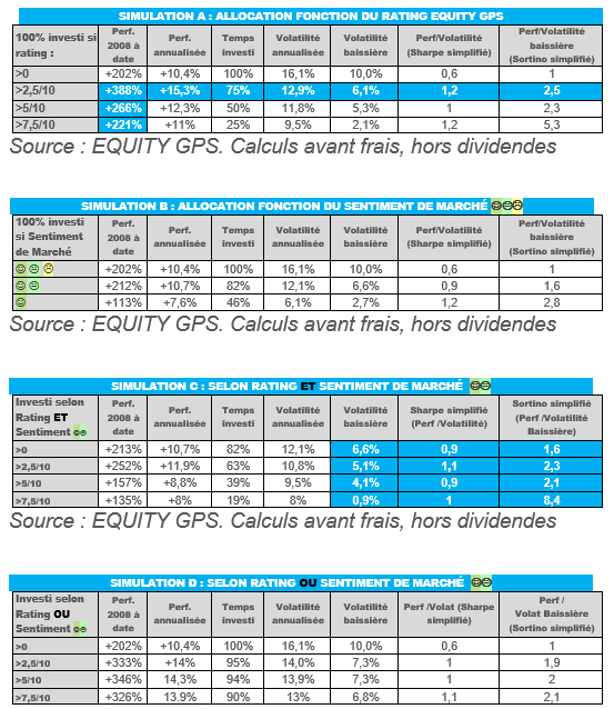 Source : EQUITY GPS. Calculs avant frais, hors dividendes