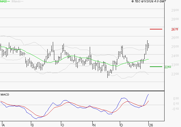LECTRA : Le mouvement reste haussier