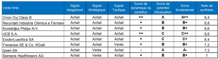 Source : Factset et Phiadvisor Valquant