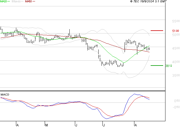 INTERPARFUMS SA : Une consolidation vers les supports est probable