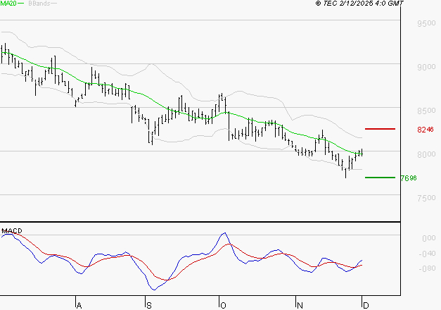 GECINA : Retour possible sur les supports
