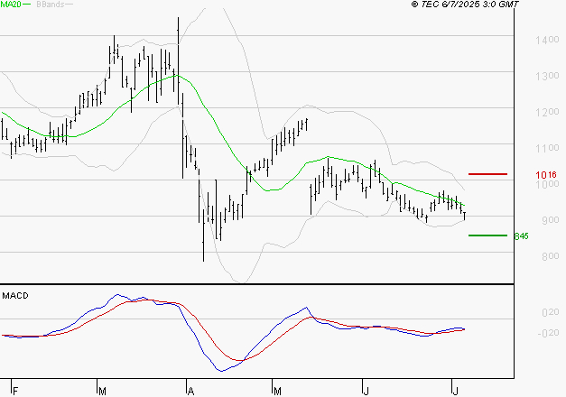 UBISOFT : Attendre un test du support