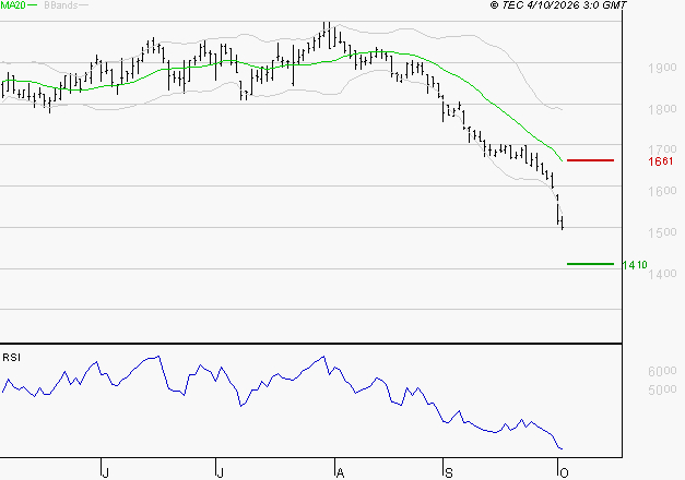ICADE : Baissier mais survendu