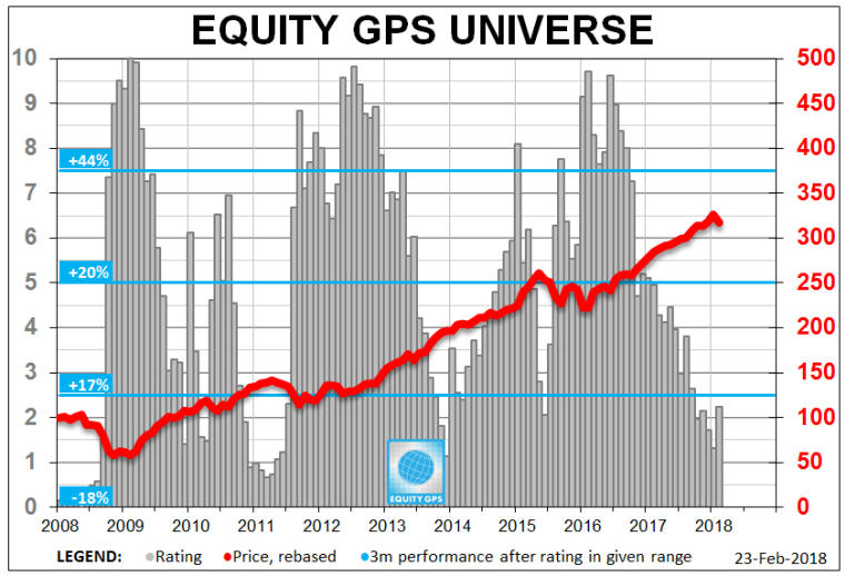 Rating EQUITY GPS agrégé du marché mondial