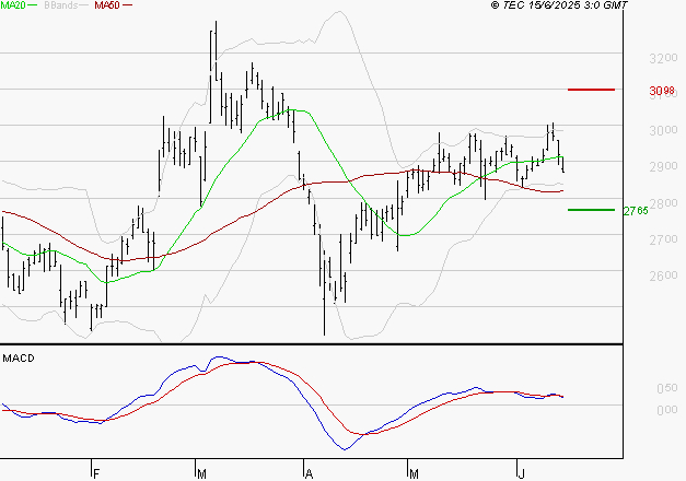 IMERYS : La consolidation peut se poursuivre