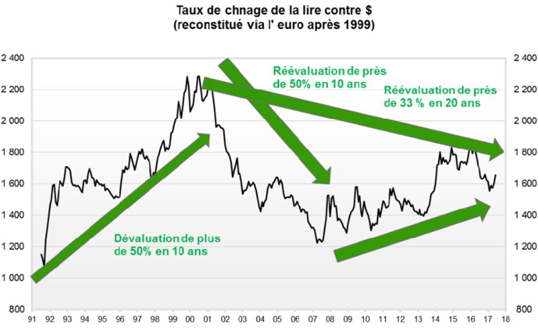 Taux de change de la lire contre dollar