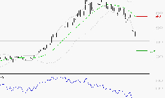 STMICROELECTRONICS : Surveiller le comportement des cours sur les supports