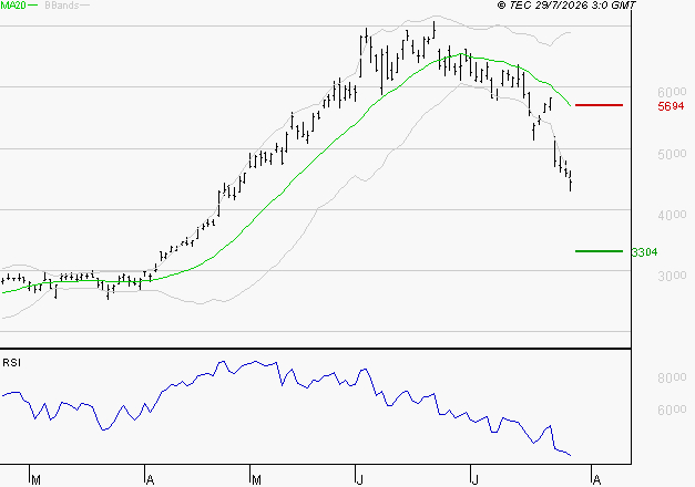 STMICROELECTRONICS : Surveiller le comportement des cours sur les supports