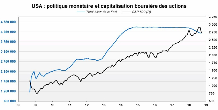 USA : politique monétaire et capitalisation boursière des actions