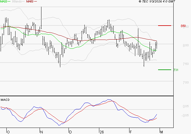 BENETEAU : Peu de risque à moyen terme