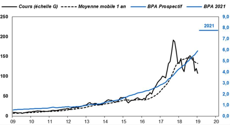 Le cours de Wirecard depuis dix ans. (source : Factset et Valquant Expertyse)
