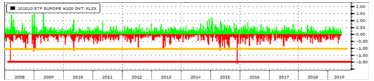 Source : Bloomberg, Evariste Quant Research. Bloomberg LP n'est pas responsable de cette analyse.