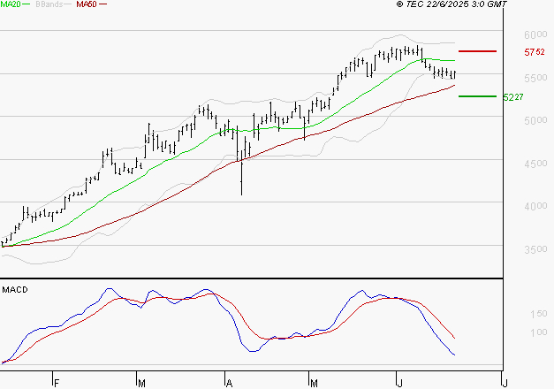 VICAT : Une consolidation vers les supports est probable