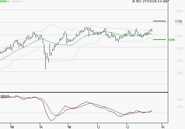 CREDIT AGRICOLE : Le mouvement reste haussier
