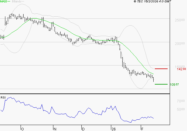 VUSIONGROUP : Surveiller les supports pour un rebond