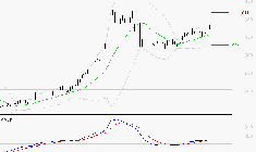 NOKIA : Le mouvement reste haussier