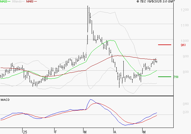 AIR FRANCE-KLM : Les signaux haussiers sont intacts
