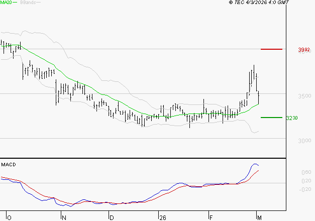TECHNIP ENERGIES NV : Les signaux haussiers sont intacts