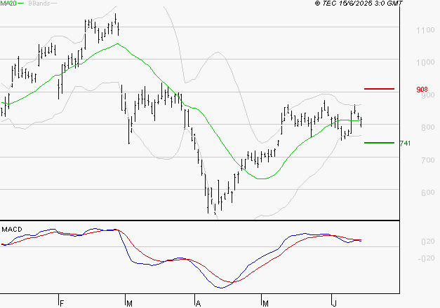 FORVIA SE : L'indécision domine