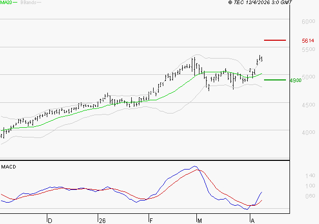 BOUYGUES : Le mouvement reste haussier