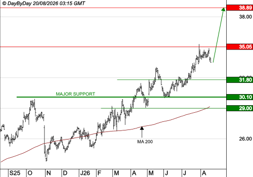SCOR SE : Les cours progressent encore