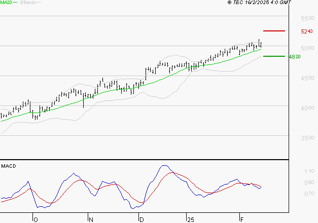 ACCOR SA : La situation technique est plutôt incertaine
