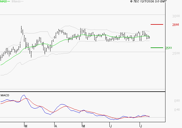 ENGIE : Une consolidation vers les supports est probable