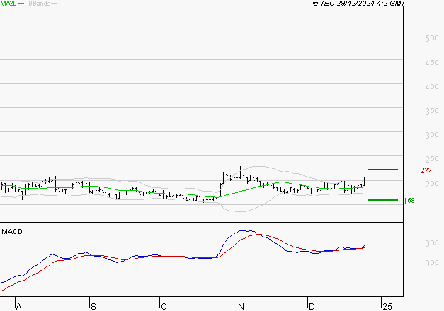 CLARIANE : Le mouvement reste haussier