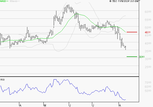 VIRIDIEN (ex CGG) : Baissier mais survendu