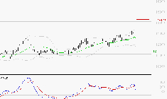 ADP : Une consolidation vers les supports est probable