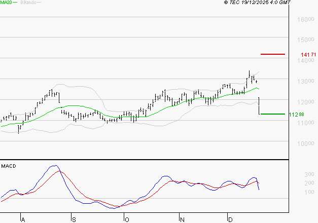 ADP : Une consolidation vers les supports est probable