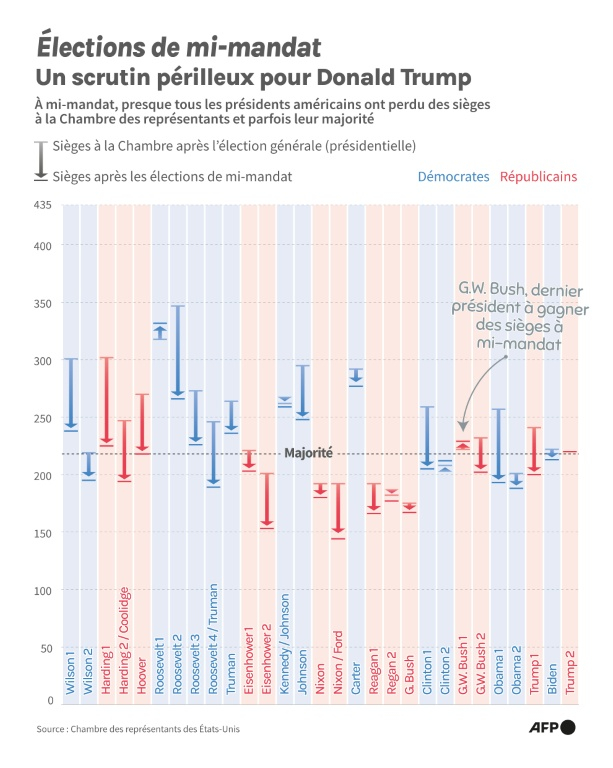 Comparaison du nombre de membres de la chambre des réprésentants pour le parti présidentiel aux Etats-Unis, avant et après les élections de mi-mandant dans l'histoire. Depuis 1914, la majorité présidentielle ressort régulièrement affaiblie de ces élections. ( AFP / Valentina BRESCHI )
