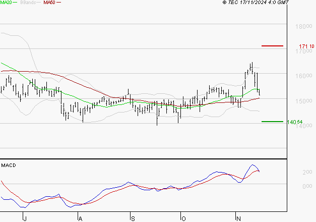 THALES : La consolidation peut se poursuivre