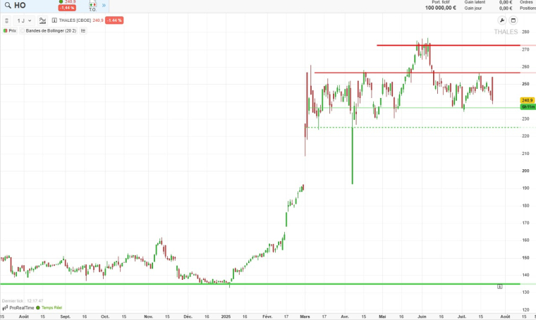Source : ProRealTime web