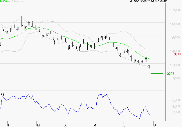 PERNOD RICARD : Baissier mais survendu
