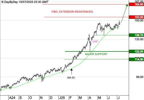 EURONEXT NV : La tendance de fond est clairement orientée à la hausse