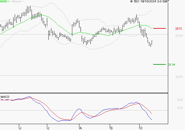 MICHELIN : Sous les résistances, une consolidation est probable