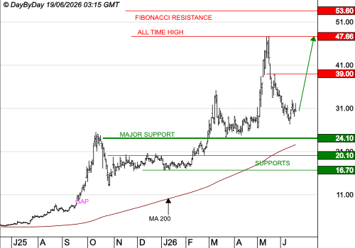 NANOBIOTIX : Les cours progressent encore
